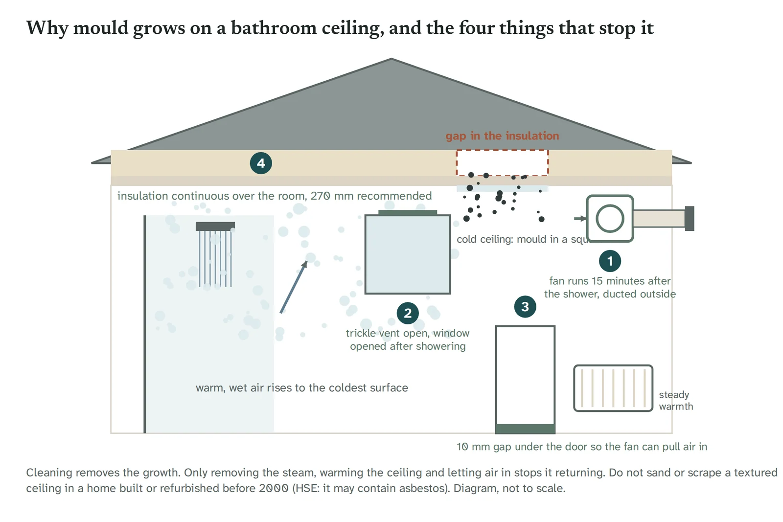 Cross-section of a bathroom under a loft. Steam from the shower rises to a cold square of ceiling under a gap in the loft insulation, where mould grows. Four numbered fixes: an extractor fan ducted outside that runs 15 minutes after the shower, an open trickle vent, a 10 mm gap under the door, and continuous loft insulation.