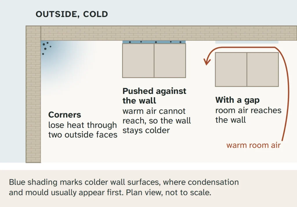 Plan view of a room with two outside walls. The corner is shaded blue because it loses heat through two outside faces. A wardrobe pushed against the wall has a cold, mouldy strip behind it. A second wardrobe with a gap lets warm room air reach the wall.