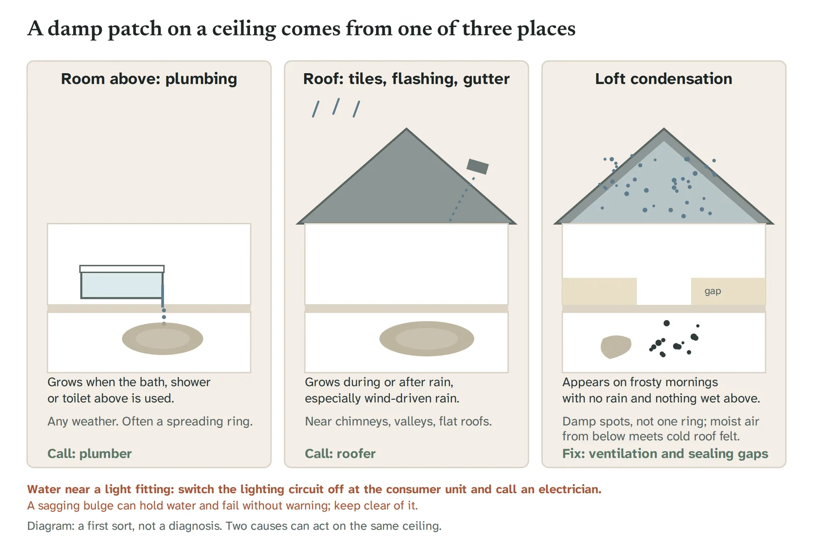 Diagram of three panels: a bath above a ceiling dripping onto a patch (plumbing, any weather); a roof with a slipped tile and rain leading to a ceiling patch (roof, after rain); and a loft with condensation on the underside of the felt dripping onto insulation with a gap (loft condensation, frosty mornings).