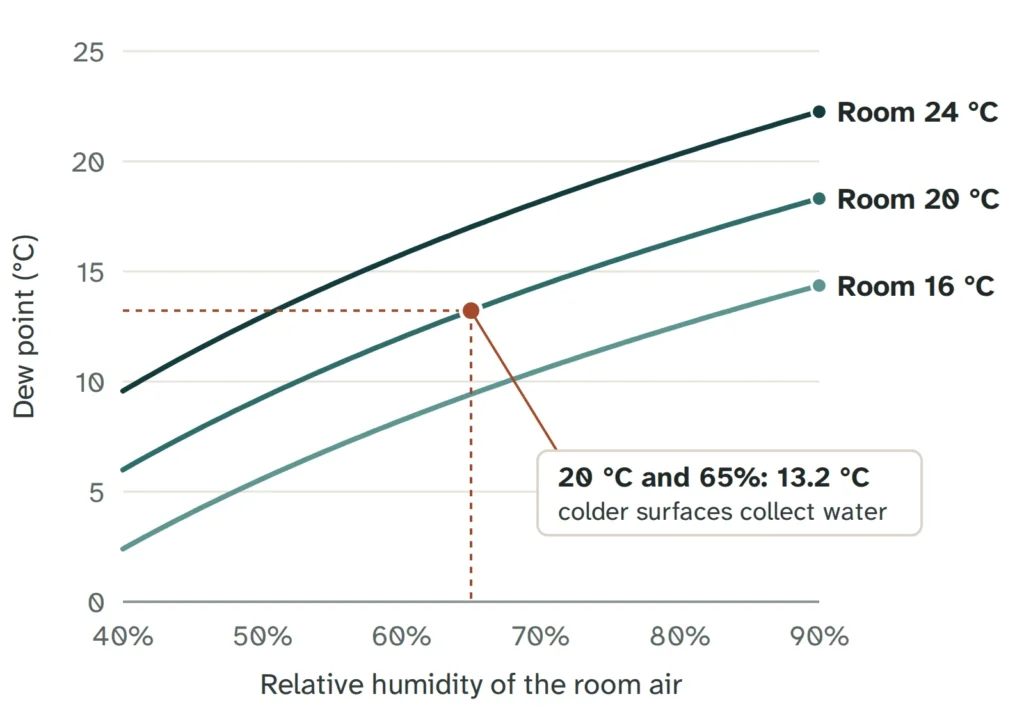 Line chart of dew point against relative humidity from 40 to 90 percent for rooms at 16, 20 and 24 °C. Dew point rises with humidity and temperature. At 20 °C and 65 percent the dew point is 13.2 °C.