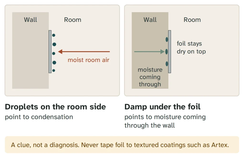 Diagram of the foil test in two panels. Left: droplets form on the room side of the foil, pointing to condensation. Right: damp stays under the foil and the top stays dry, pointing to moisture coming through the wall. A note says it is a clue, not a diagnosis, and never to tape foil to textured coatings such as Artex.