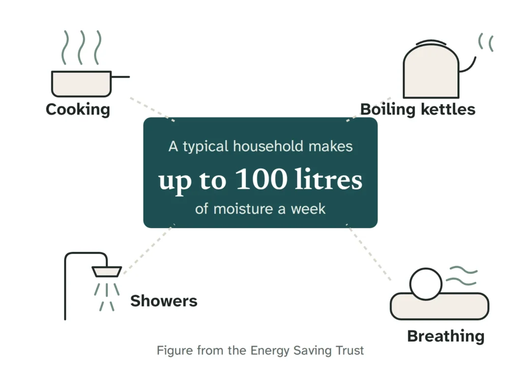 Diagram showing cooking, boiling kettles, showers and breathing around a central figure: a typical household makes up to 100 litres of moisture a week.