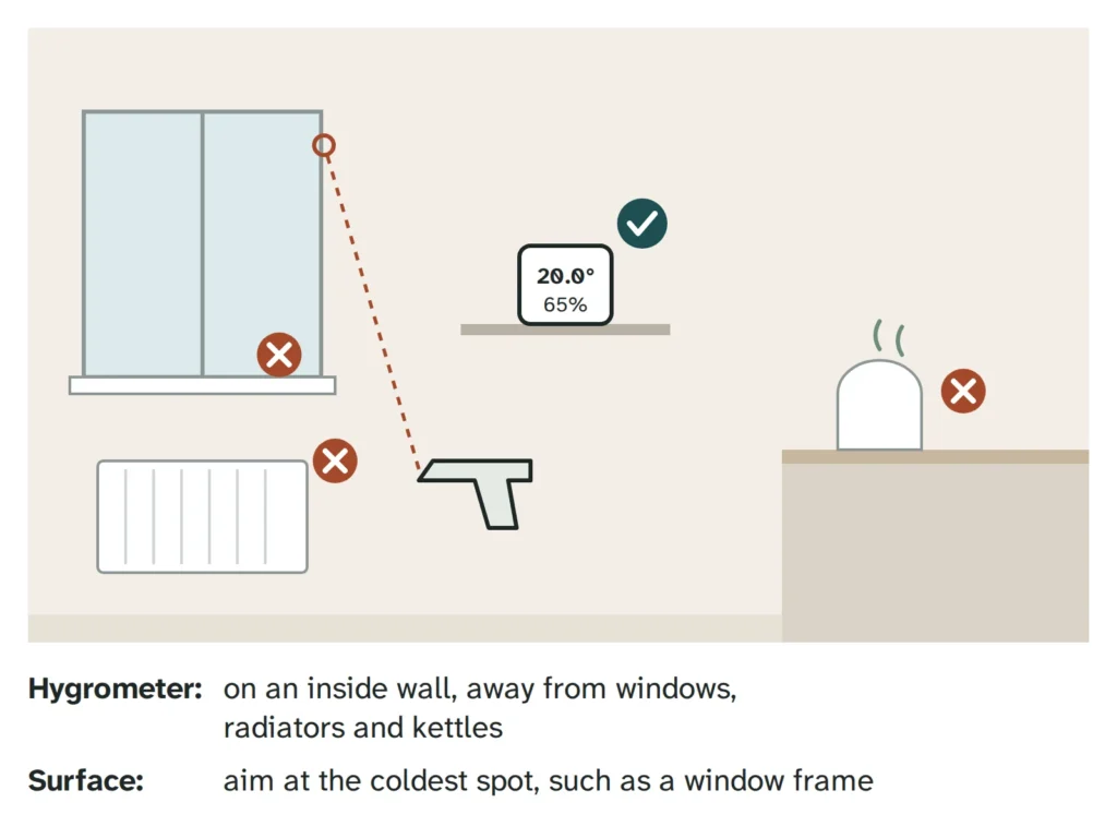 Diagram of a room. A hygrometer sits on a shelf on an inside wall, marked correct. The windowsill, the area above the radiator and next to a kettle are marked as wrong places. An infrared thermometer is aimed at the coldest spot, the window frame.