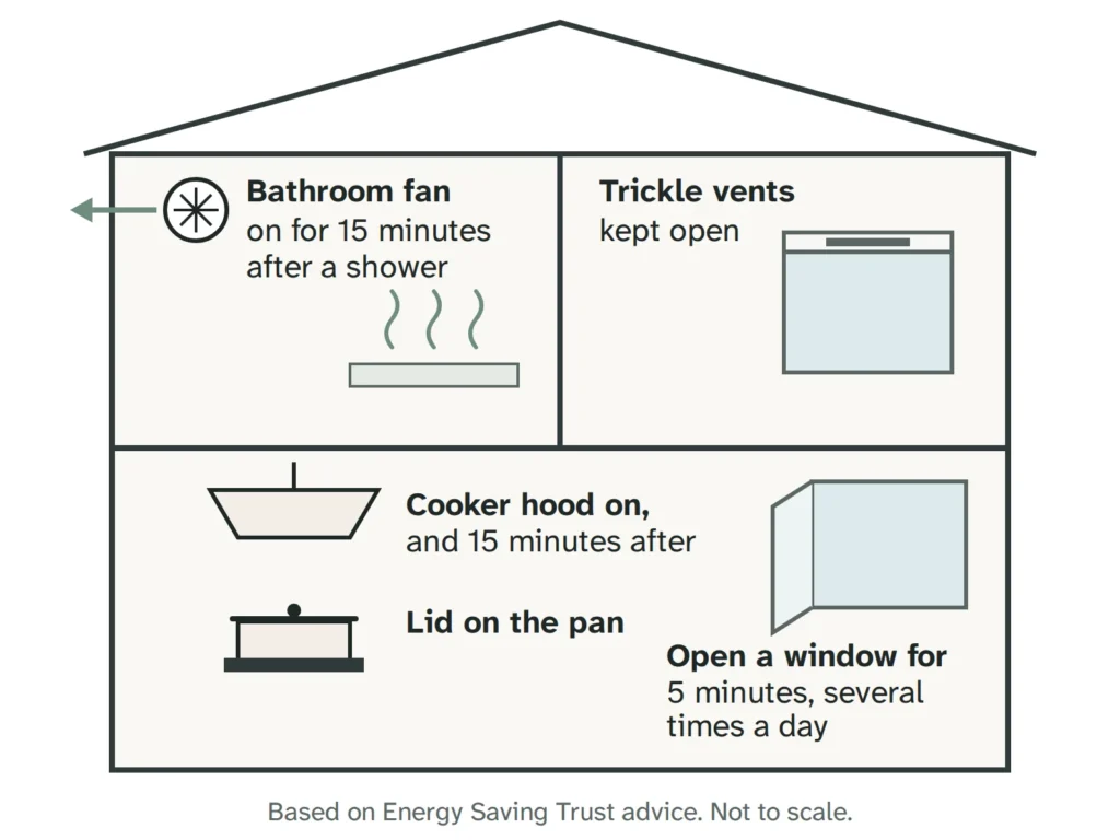 Diagram of a two-storey house in section: bathroom fan on for 15 minutes after a shower, trickle vents kept open, cooker hood on during cooking and for 15 minutes after, lid on the pan, and a window opened for 5 minutes several times a day.