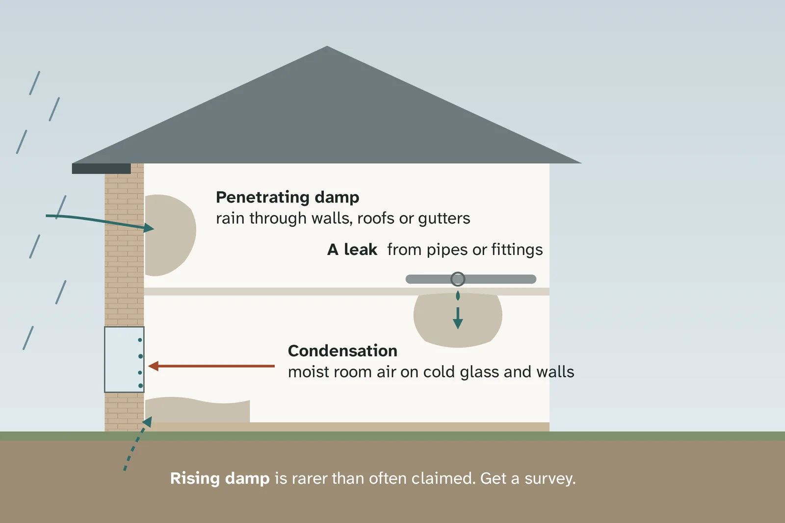 Cutaway of a house showing four routes: rain getting through the outside wall as penetrating damp, a leaking pipe making a patch below it, moist room air condensing on a cold window, and rising damp from the ground, which is rarer than often claimed.